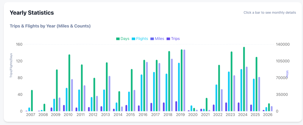A "Yearly Statistics" bar chart tracking travel data from 2007 to 2026. The chart uses multi-colored bars to compare Days, Flights, Miles, and Trips per year, showing a significant peak in travel around 2019 and a visible dip during 2020-2021.